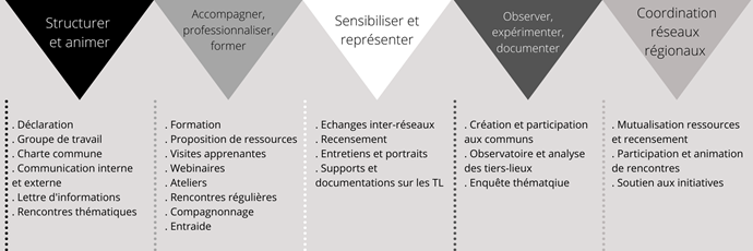actions réseau tiers lieux